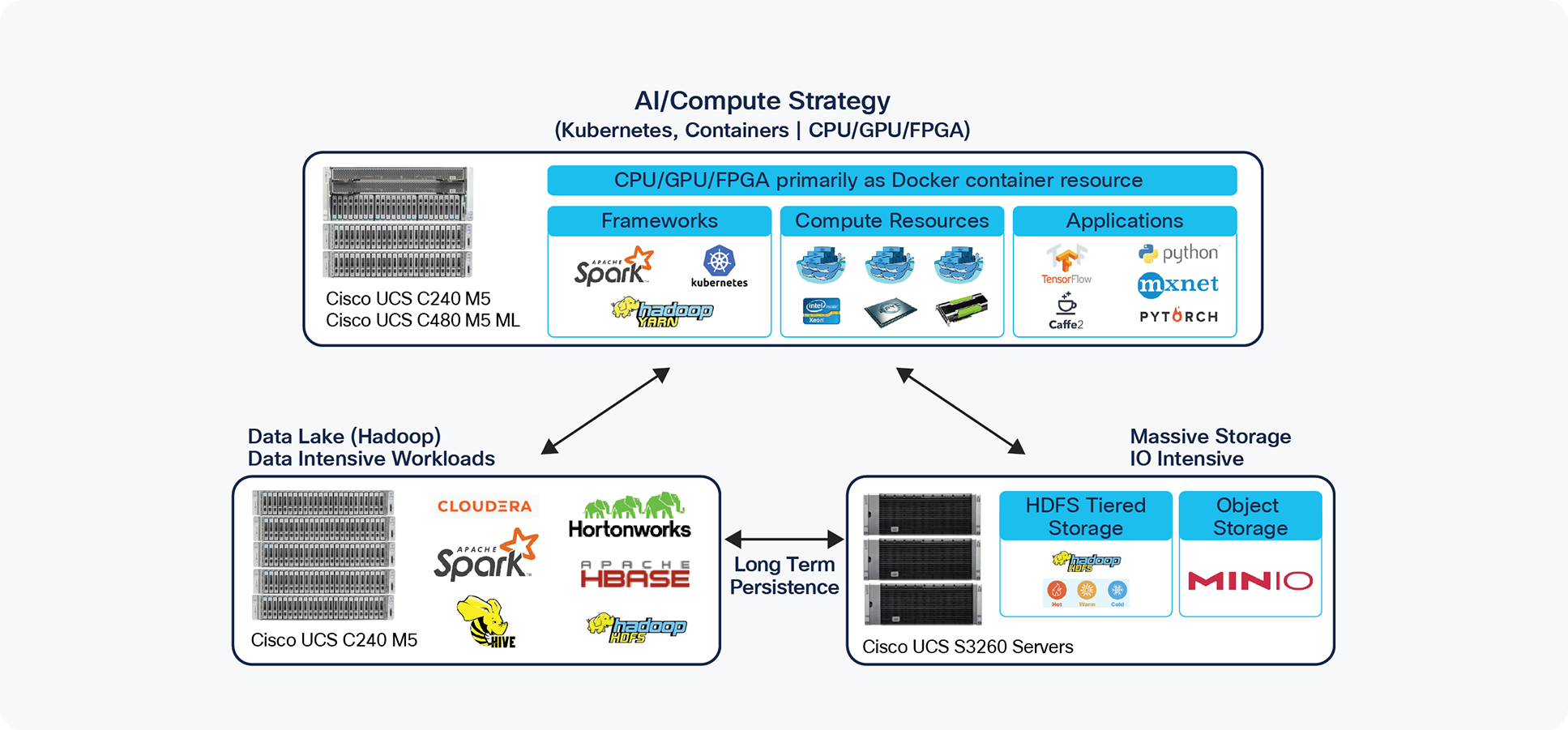 Cisco Data Intelligence Platform with MinIO and software stack and ISV partners