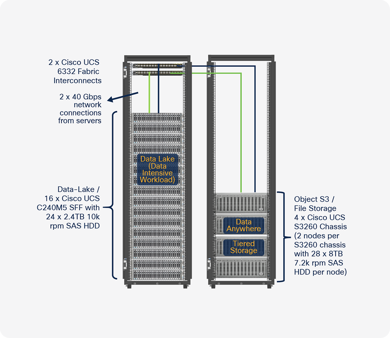 Petabytes of Hadoop data consolidated in a single rack with 8 Cisco UCS S3260 M5 servers