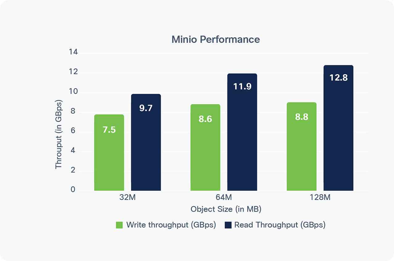 S3-benchmark performance