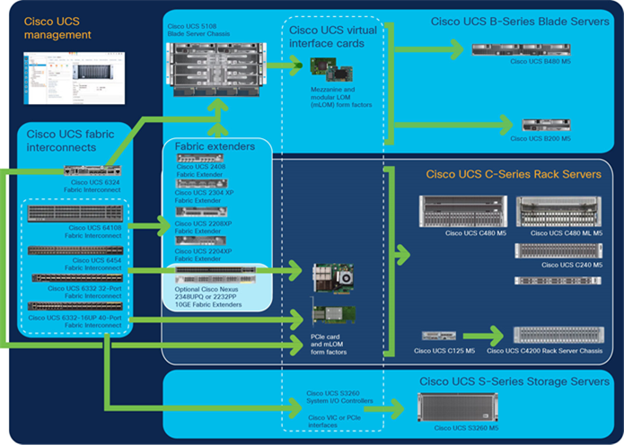 Cisco Data Center Overview