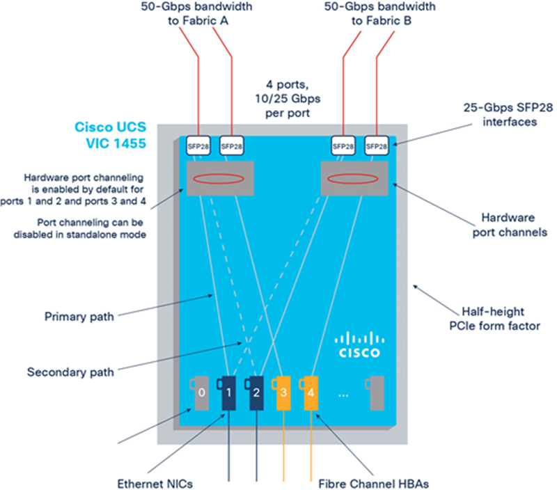 Cisco UCS VIC 1455 configuration