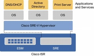 Cisco Connected Branch-Office-in-a-Box - Cisco