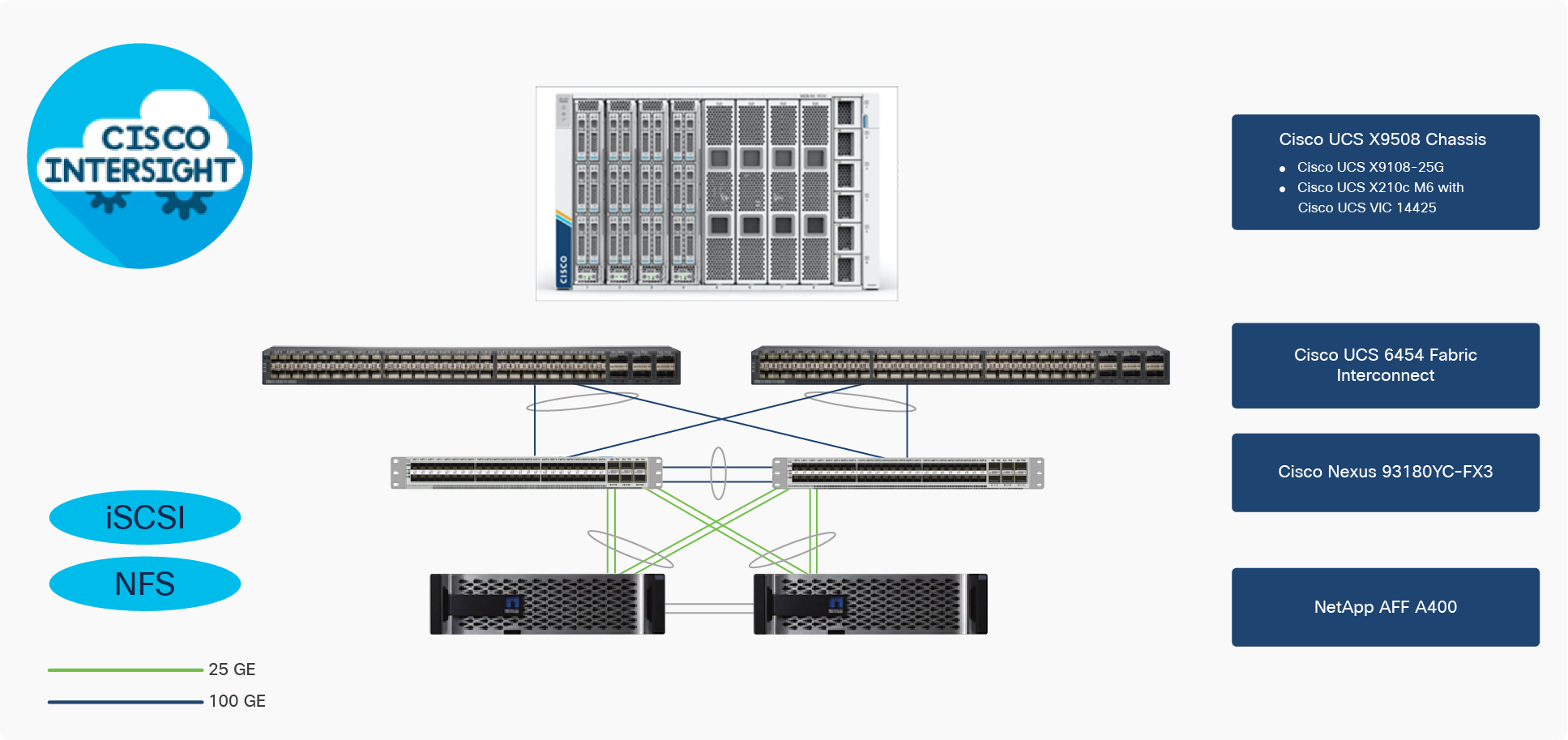 FlexPod Datacenter physical topology for iSCSI and NFS