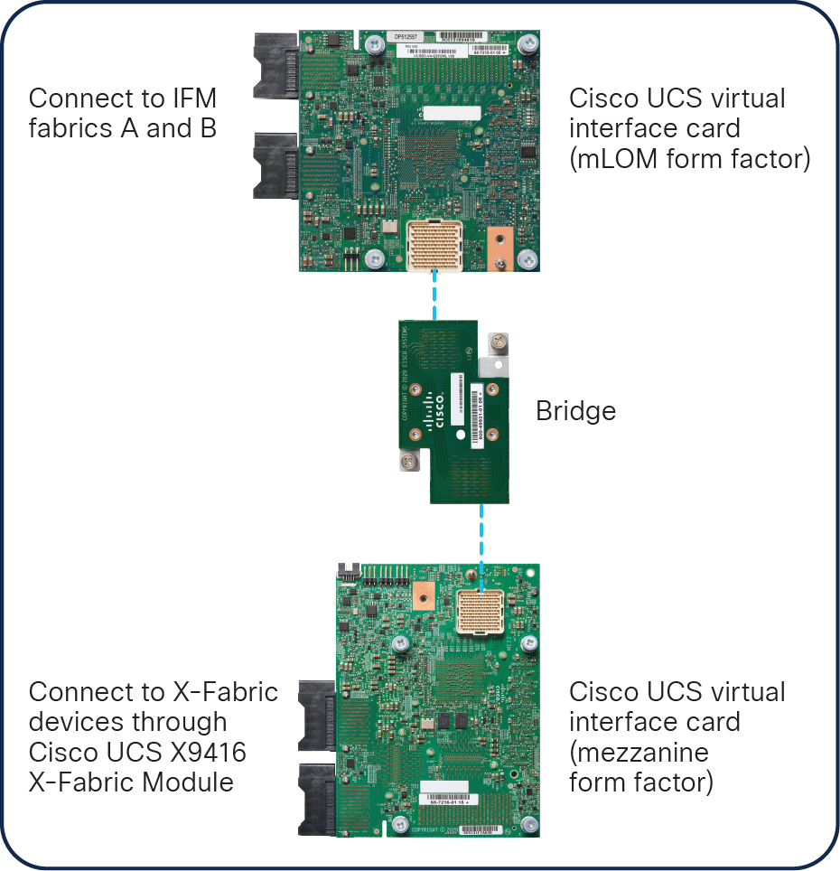 The number and types of I/O devices are configured on demand through Intersight management
