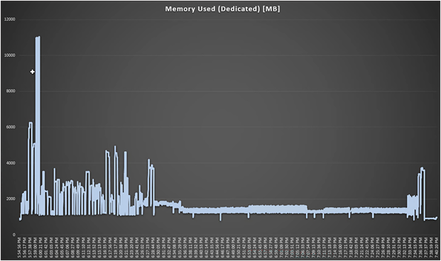 Perfmon GPU memory utilization