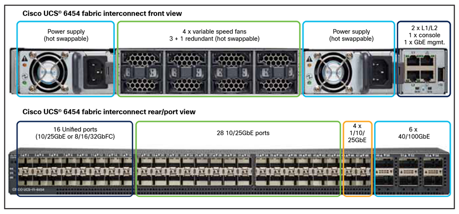 Fabric Interconnect hardware feature overview