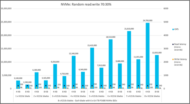 Random read:write 70:30%