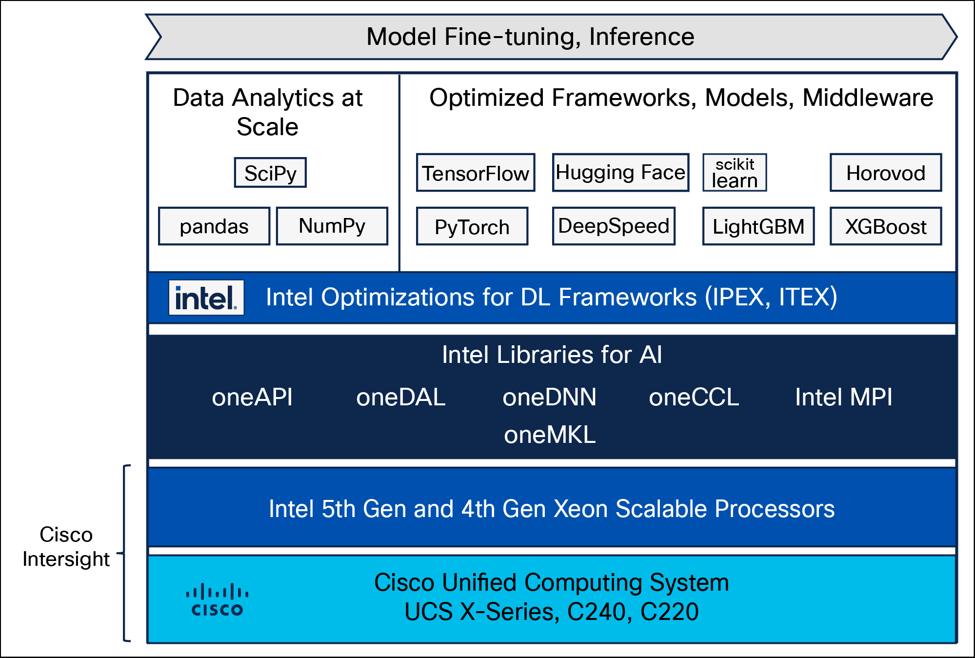 Reference architecture for deploying Generative AI on Cisco UCS with 5th Gen and 4th Gen Intel Xeon Scalable Processors