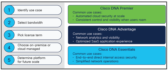 Selecting a Cisco DNA SD-WAN and Routing subscription