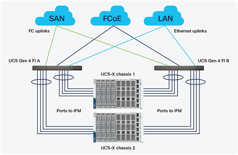 Cisco UCS X-Series and its external connectivity
