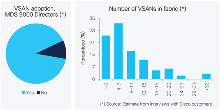 VSAN adoption and number of configured VSANs