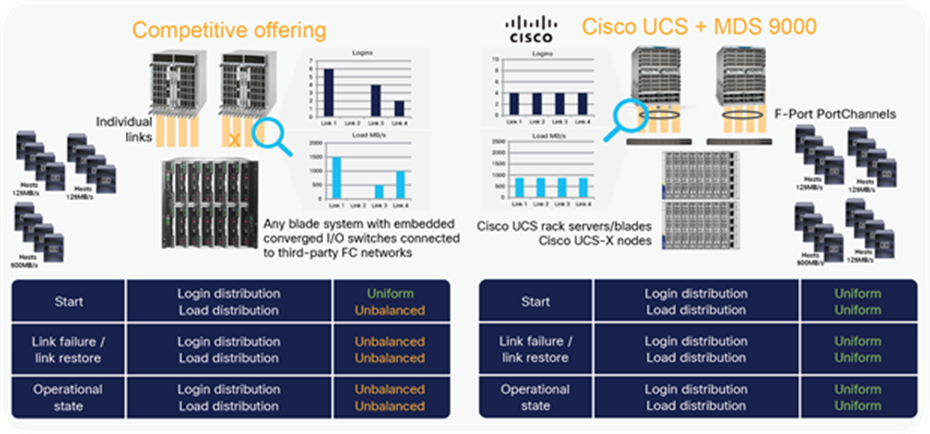 Login and traffic load distribution: competitive offering vs. Cisco UCS + Cisco MDS 9000 Series