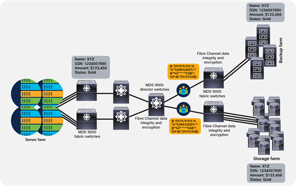 Cisco TrustSec Fibre Channel Link Encryption within the same site