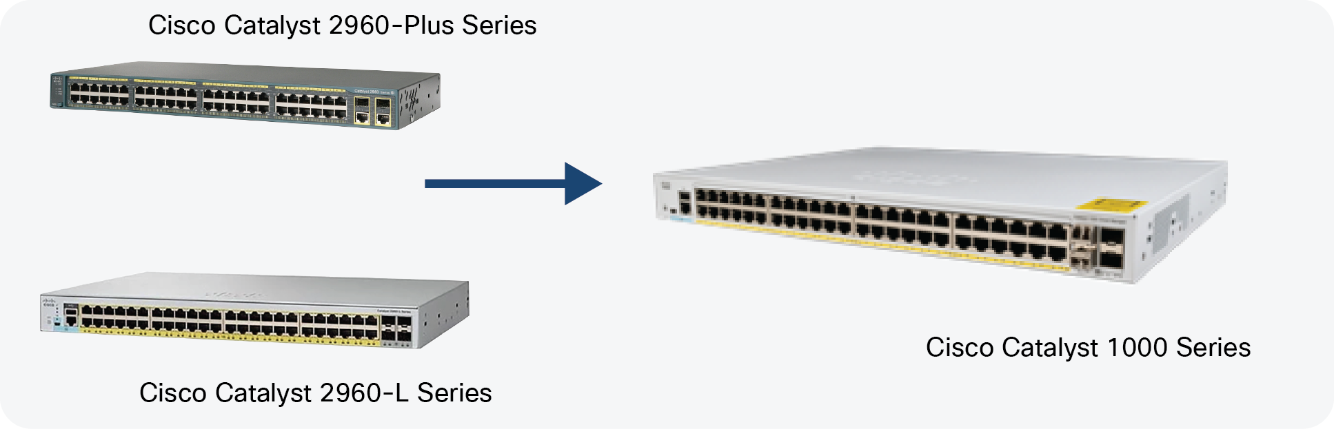 Cisco Catalyst 2960-L, 2960-Plus, and 1000 Series Switches
