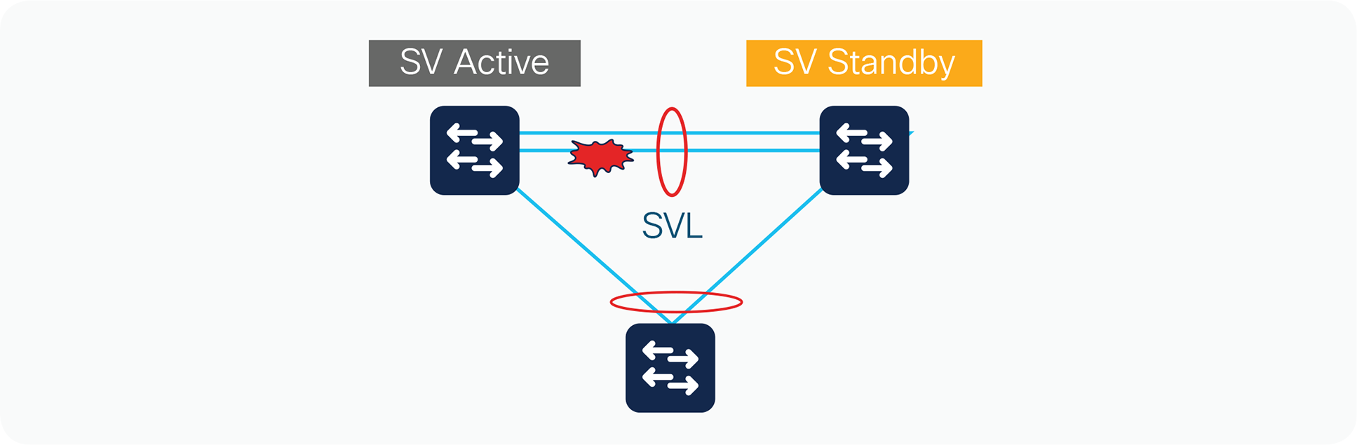 StackWise Virtual link failure