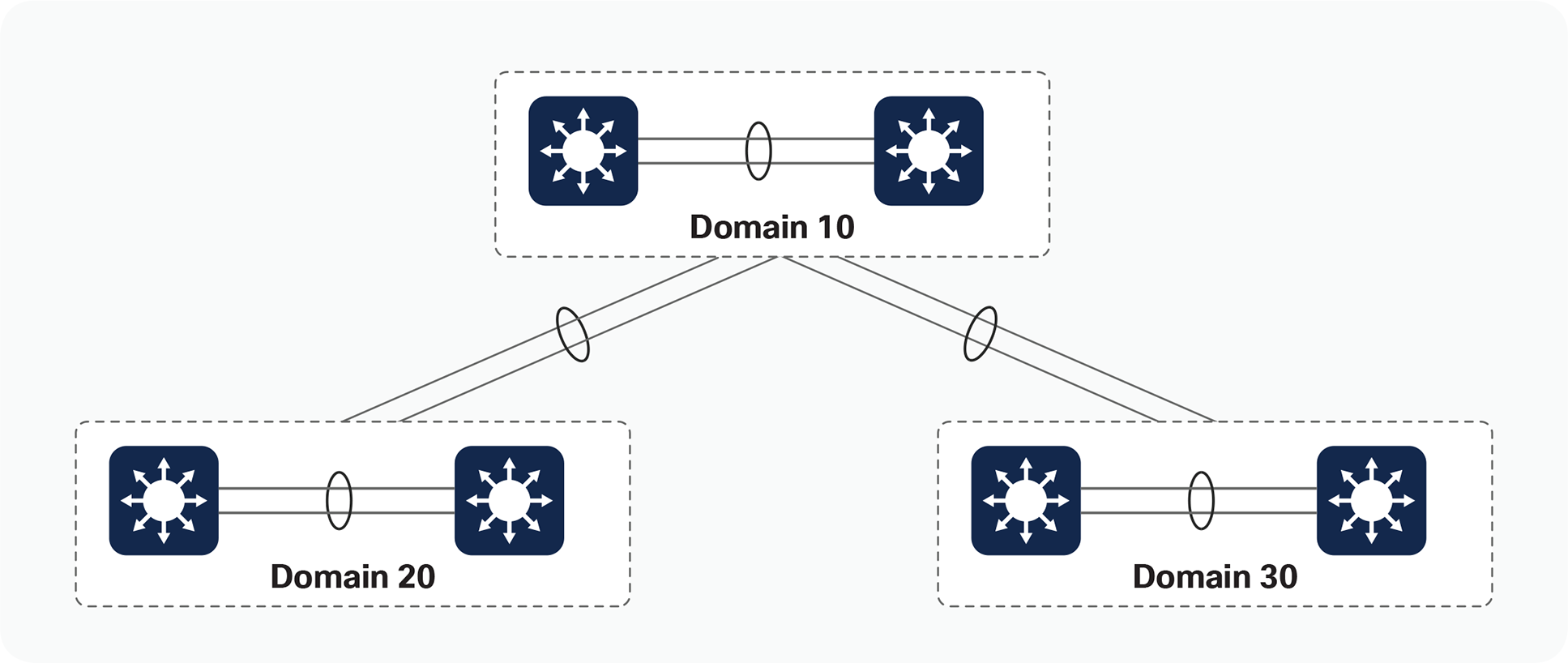 Multiple StackWise Virtual domains
