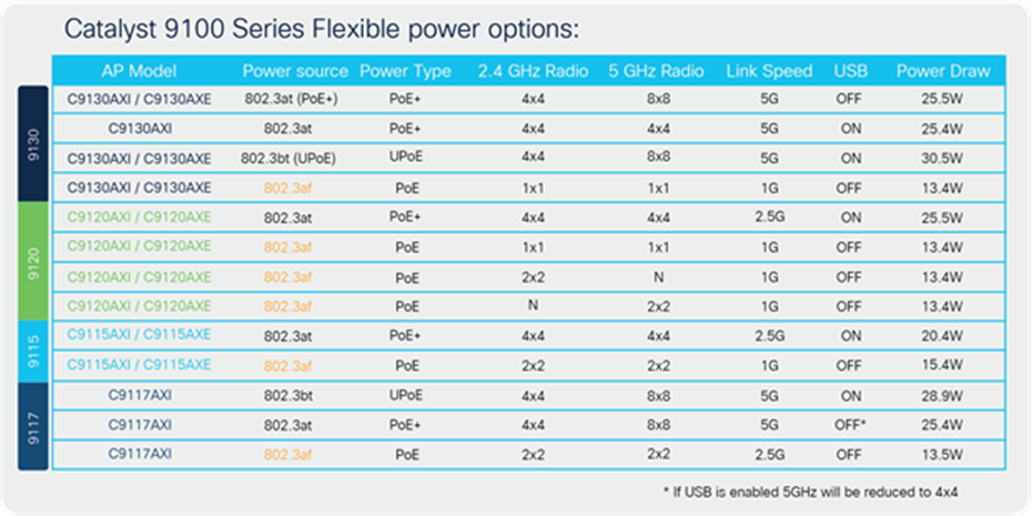 Catalyst 9100 Series access point power options
