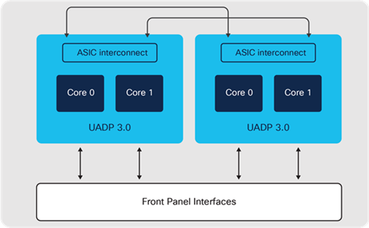 Cisco Catalyst 9500 high-performance switch block diagram — Cisco UADP 3.0