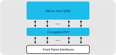 Cisco Catalyst 9500X switch block diagram — Cisco Silicon One Q200