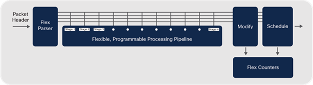 Programmable Cisco ASIC — processing pipeline and NPU