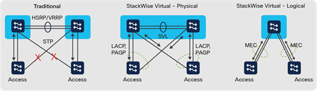 Benefits of StackWise Virtual