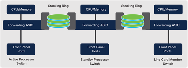 StackWise-480/1T - Six-Ring architecture