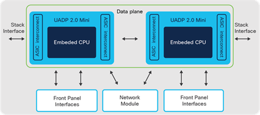 Catalyst 9200 Switch architecture