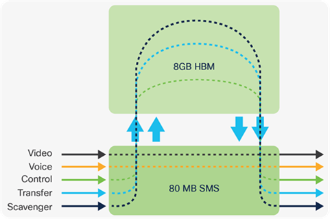 Cisco Silicon One SMS and HBM buffers