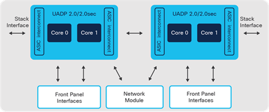 Catalyst 9300 Switch architecture