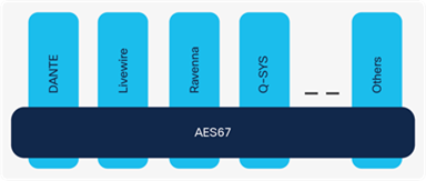 ASE67 interoperability across multiple vendors
