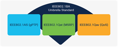 IEEE802.1BA as the umbrella AVB standard