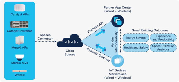 Cisco Spaces ecosystem