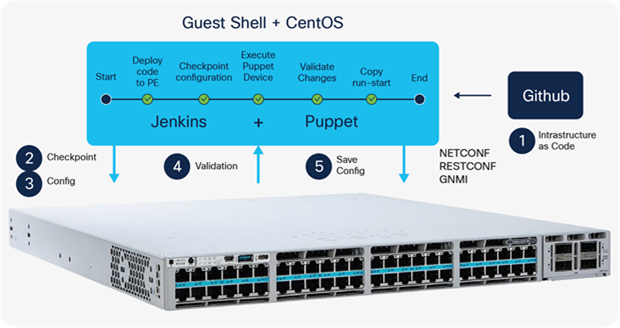 Cisco Catalyst 9000 switches CI/CD with Github/Gitlab/Jenkins