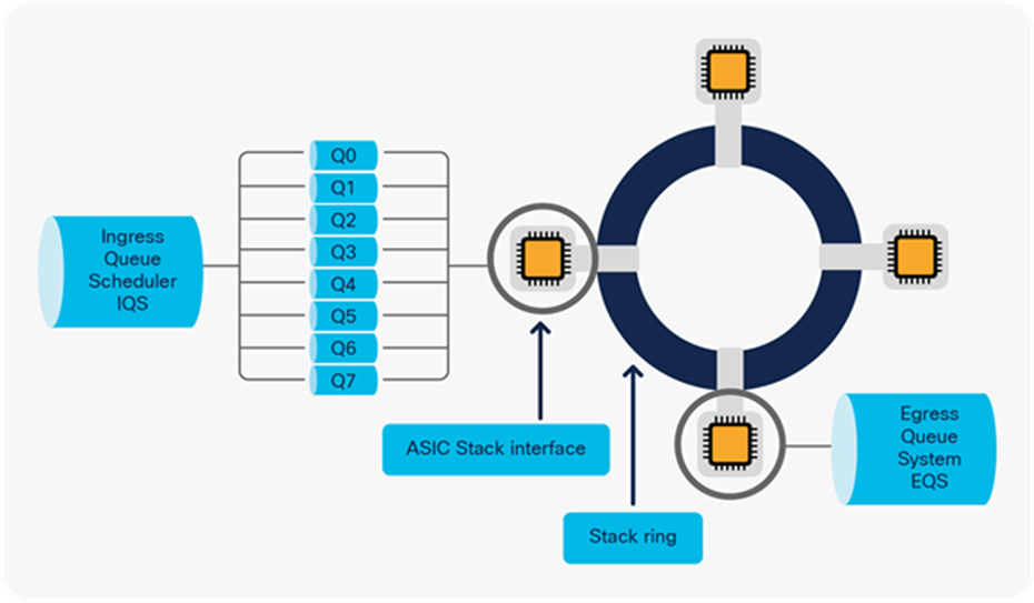 Inter-ASIC core connectivity