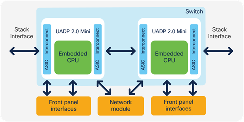 Cisco Catalyst 9200 Series architecture of dual ASIC switch