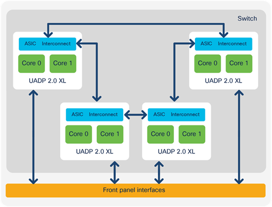 Cisco Catalyst 9500 Series architecture for models based on UADP 2.0 XL