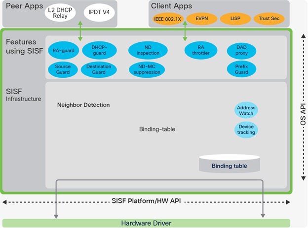 SISF architecture