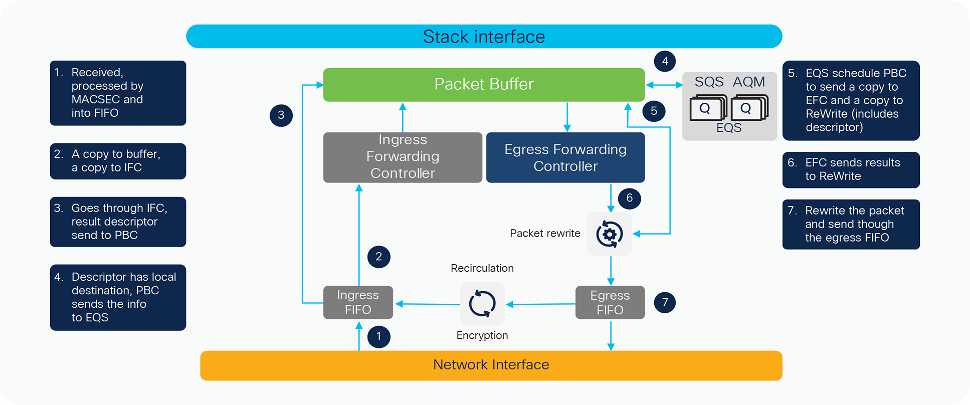 Packet walk within ASIC