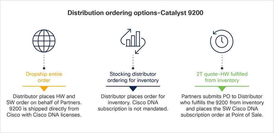Distribution Ordering Options for Cisco Catalyst 9200