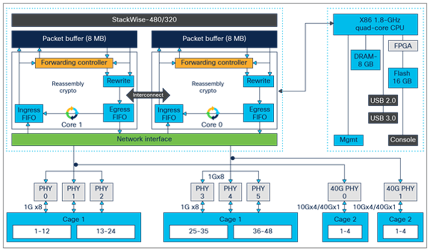 Cisco Catalyst 9300 Series high-level block diagram