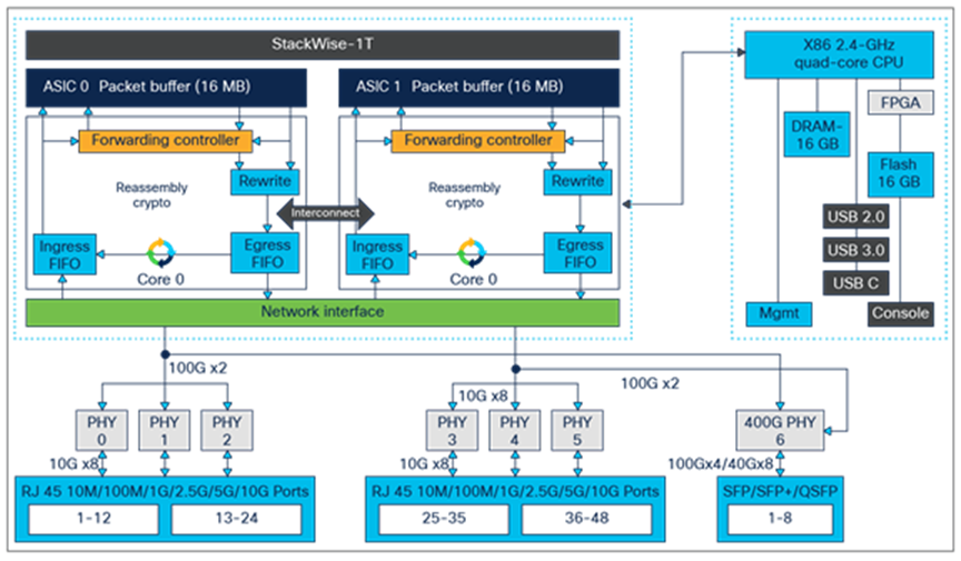 Cisco Catalyst 9300X Series high-level block diagram