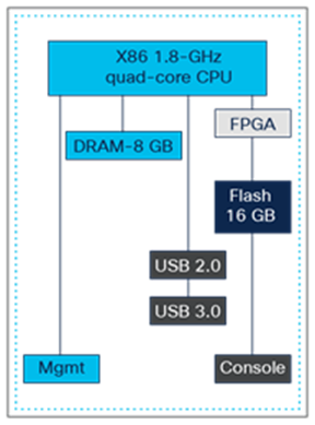 x86 CPU complex on C9300/9300L models and C9300X models