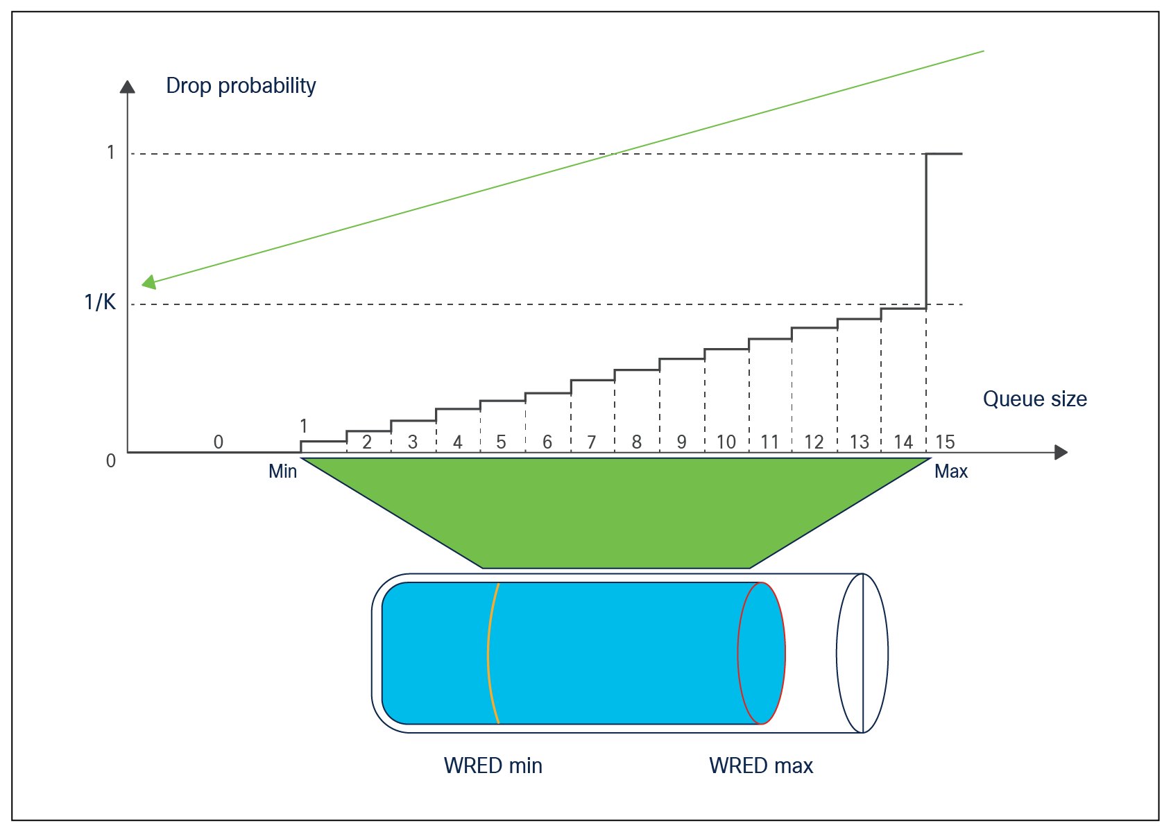 WRED drop probability graph