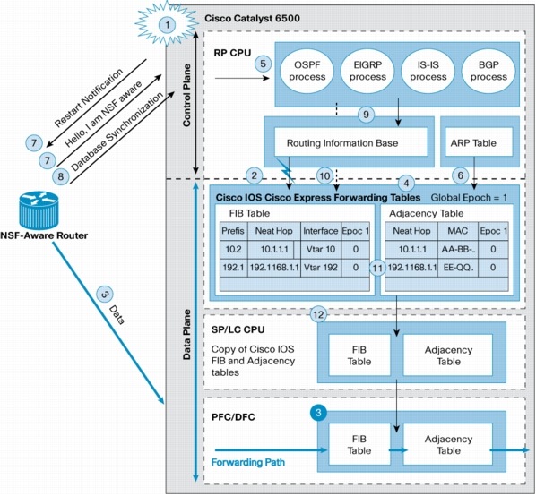 Nonstop Forwarding with Stateful Switchover on the Cisco Catalyst 6500