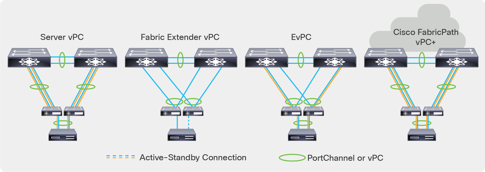 Cisco Nexus 2300 Platform Fabric Extenders Design Models, from Left to Right: Server vPC, Fabric Extender vPC, EvPC, and vPC+