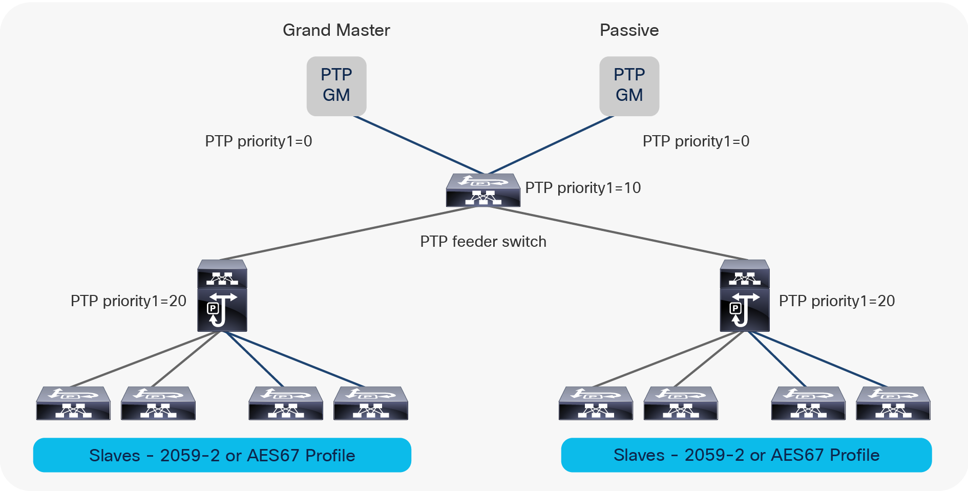 PTP deployment example in redundant network utilizing a single PTP feeder switch