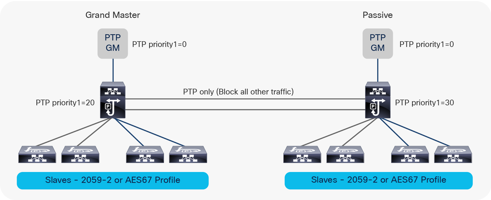 PTP deployment example in redundant network without a PTP feeder switch