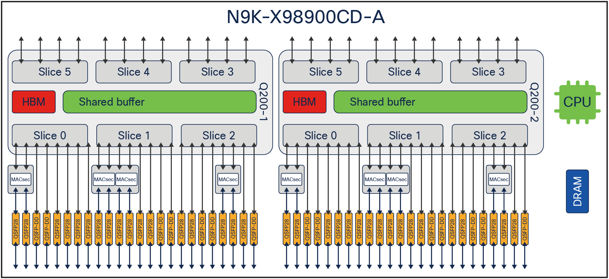 Cisco Nexus N9K-X98900CD-A architecture