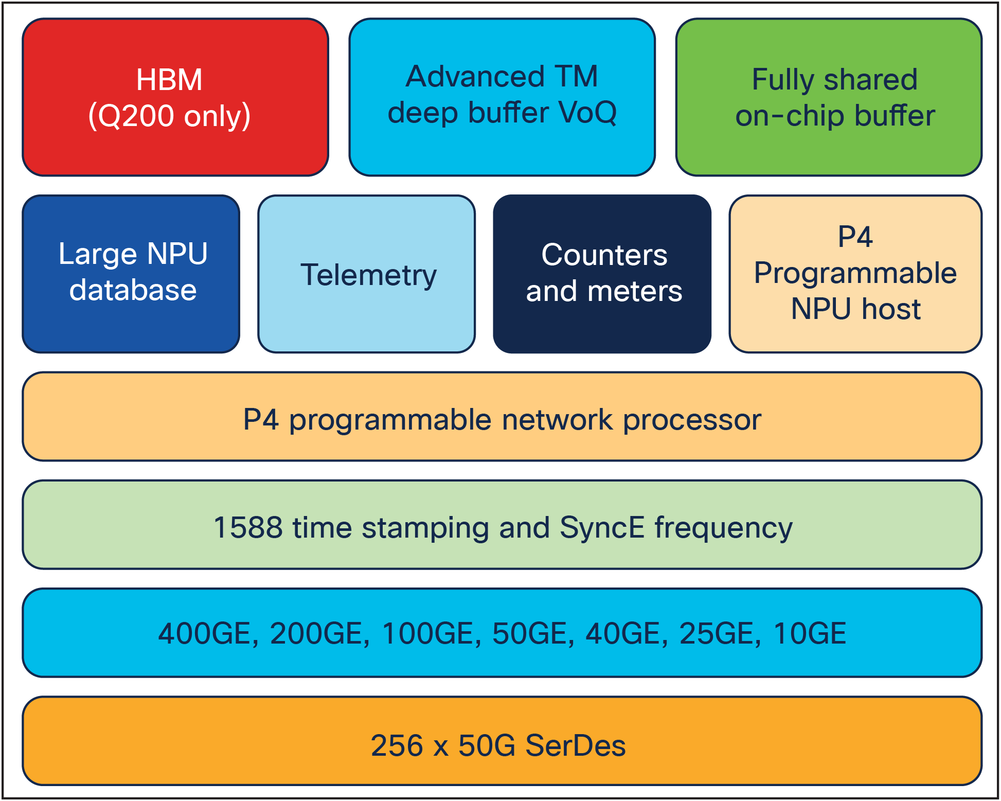 Cisco Silicon One Q200/Q200L Processor block diagram