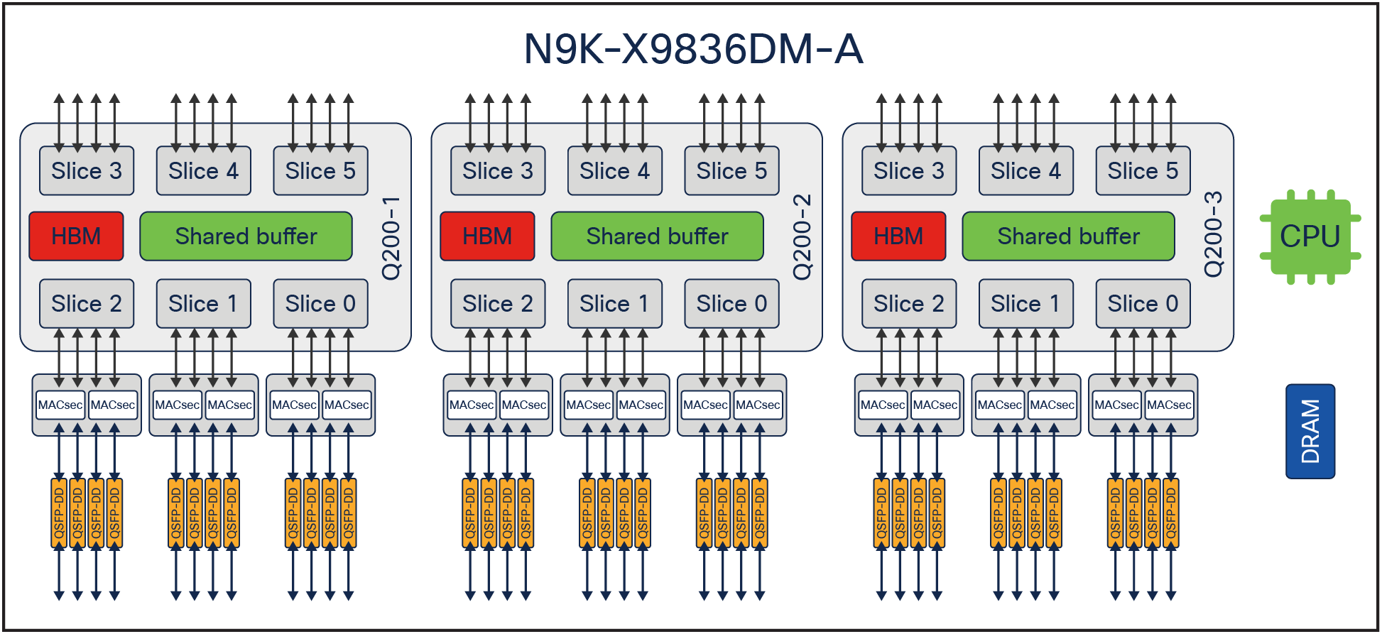 Cisco Nexus N9K-X9836DM-A architecture